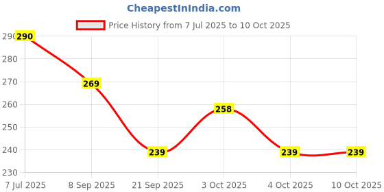 flipkart.com jhingalala Hard Bound Leather Cover Executive Diary 2025 with Dates and Monthly Planner A5 Diary Ruled 344 Pages jhingalala Price History Graph from 7 Jul 2025 to 10 Oct 2025