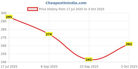 flipkart.com jhingalala Hardbound Leather Cover New Year Diary 2025 with Dates and Monthly Planner 2025 A5 Diary Ruled 344 Pages jhingalala Price History Graph from 17 Jul 2025 to 3 Oct 2025