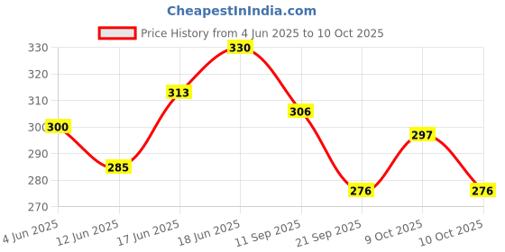 flipkart.com jhingalala Leather Cover Hard Bound Executive Diary 2025 I New Year Planner Diary 2025 I A5 Diary Ruled 344 Pages jhingalala Price History Graph from 4 Jun 2025 to 9 Oct 2025
