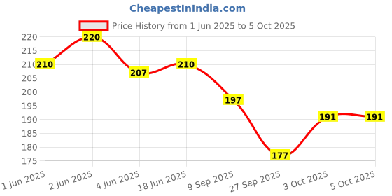 flipkart.com jhingalala Mythical Creature Hard Bound Undated A5 Diary Notebook (20 X 14.5 CM, 80 GSM, 190 Ruled Perforated Pages) Diary for Writing, Gift for Friend, Personal Diary A5 Notebook Ruled 190 Pages jhingalala Price History Graph from 1 Jun 2025 to 5 Oct 2025