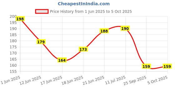 flipkart.com jhingalala PU Leather Finish Hardbound Executive Diary Notebook with Elastic Closure A4 Notebook Ruled 166 Pages jhingalala Price History Graph from 1 Jun 2025 to 5 Oct 2025