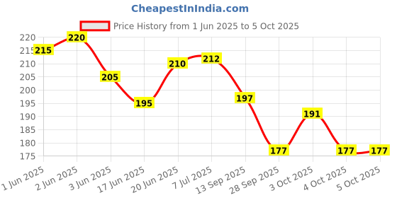 flipkart.com jhingalala Rusty Anchor Hard Bound Undated A5 Diary Notebook (20 X 14.5 CM, 80 GSM, 190 Ruled Perforated Pages) Diary for Writing, Gift for Friend, Personal Diary A5 Notebook Ruled 190 Pages jhingalala Price History Graph from 1 Jun 2025 to 4 Oct 2025