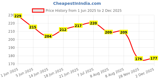 flipkart.com jhingalala Rusty Compass Hard Bound Undated A5 Diary Notebook (20 X 14.5 CM, 80 GSM, 190 Ruled Perforated Pages) Diary for Writing, Gift for Friend, Personal Diary A5 Notebook Ruled 190 Pages jhingalala Price History Graph from 1 Jun 2025 to 2 Dec 2025