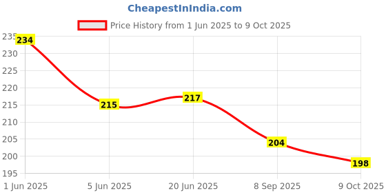 flipkart.com jhingalala Rusty Lighthouse Hard Bound Undated A5 Diary Notebook (20 X 14.5 CM, 80 GSM, 190 Ruled Perforated Pages) Diary for Writing, Gift for Friend, Personal Diary A5 Notebook Ruled 190 Pages jhingalala Price History Graph from 1 Jun 2025 to 9 Oct 2025