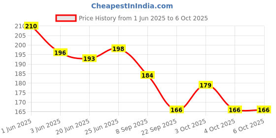 flipkart.com jhingalala Sea Bloom Hard Bound Undated A5 Diary Notebook (20 X 14.5 CM, 80 GSM, 190 Ruled Perforated Pages) Diary for Writing, Gift for Friend, Personal Diary A5 Notebook Ruled 190 Pages jhingalala Price History Graph from 1 Jun 2025 to 5 Oct 2025