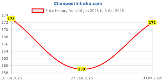 flipkart.com jhingalala Small Happiness Hard Bound Undated A5 Diary Notebook (20 X 14.5 CM, 80 GSM, 190 Ruled Perforated Pages) Diary for Writing, Diary for Gifting, Personal Diary A5 Diary Ruled 190 Pages jhingalala Price History Graph from 18 Jun 2025 to 3 Oct 2025