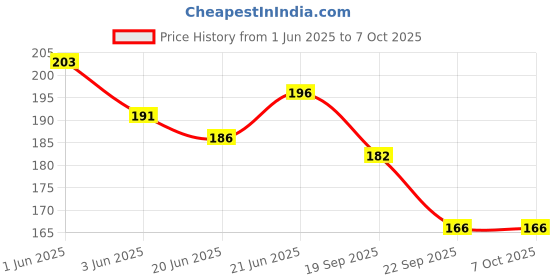 flipkart.com jhingalala Tie Print Hard Bound Undated A5 Diary Notebook (20 X 14.5 CM, 80 GSM, 190 Ruled Perforated Pages) Diary for Writing, Gift for Friend, Personal Diary A5 Diary Ruled 190 Pages jhingalala Price History Graph from 1 Jun 2025 to 7 Oct 2025