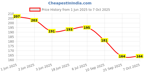 flipkart.com jhingalala Wild Blossom Hard Bound Undated A5 Diary Notebook (20 X 14.5 CM, 80 GSM, 190 Ruled Perforated Pages) Diary for Writing, Gift for Friend, Personal Diary A5 Diary Ruled 190 Pages jhingalala Price History Graph from 1 Jun 2025 to 7 Oct 2025