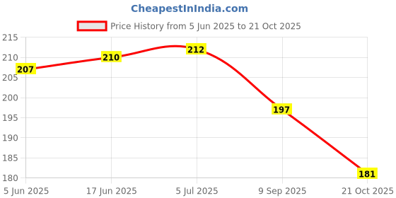 flipkart.com jhingalala Wiro Diary With Initial Letter N Floral Design Spiral Notebook With Dangler A5 Notebook Ruled 160 Pages jhingalala Price History Graph from 5 Jun 2025 to 21 Oct 2025