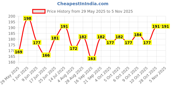 flipkart.com kiyana JHJ12 Power Tool, Welding, Wood-workingSafety Goggle kiyana Price History Graph from 29 May 2025 to 5 Nov 2025