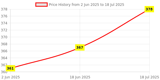 flipkart.com JHN 212 PRO PORTABLE BLUETOOTH SPEAKER MULTICOLOR 5 W Bluetooth Party Speaker Price History Graph from 2 Jun 2025 to 18 Jun 2025