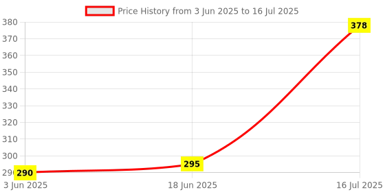 flipkart.com JHN 212 PRO PORTABLE BLUETOOTH SPEAKER MULTICOLOR 5 W Bluetooth Party Speaker Price History Graph from 3 Jun 2025 to 16 Jul 2025