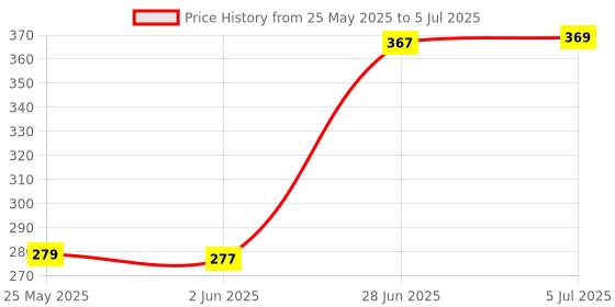 flipkart.com JHN 786 (PORTABLE) Dynamic Thunder Sound With High Bass 5 W Bluetooth Speaker 5 W Bluetooth Speaker Price History Graph from 25 May 2025 to 5 Jul 2025