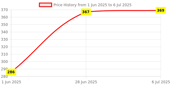 flipkart.com JHN 786 (PORTABLE) Dynamic Thunder Sound With High Bass 5 W Bluetooth Speaker 5 W Bluetooth Speaker Price History Graph from 1 Jun 2025 to 6 Jul 2025