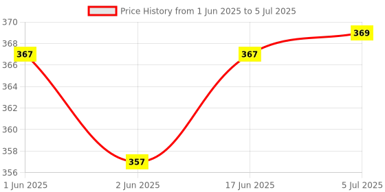 flipkart.com JHN 812 PRO PORTABLE BLUETOOTH SPEAKER Assistant Smart Speaker 10 W Bluetooth Party Speaker Price History Graph from 1 Jun 2025 to 5 Jul 2025