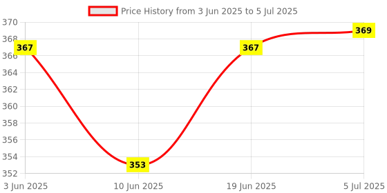 flipkart.com JHN 812 PRO PORTABLE BLUETOOTH SPEAKER with Assistant Smart Speaker 10 W Bluetooth Party Speaker Price History Graph from 3 Jun 2025 to 5 Jul 2025
