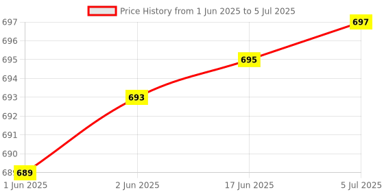 flipkart.com JHN Dynamic Thunder Sound 2400mAh Battery 10 W Bluetooth Soundbar 10 W Bluetooth Party Speaker Price History Graph from 1 Jun 2025 to 5 Jul 2025