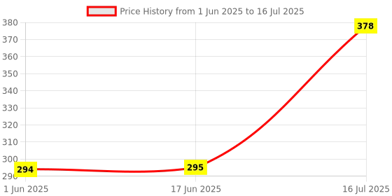 flipkart.com JHN JHN 212 PRO PORTABLE BLUETOOTH SPEAKER MULTICOLOR 5 W Bluetooth Party Speaker Price History Graph from 1 Jun 2025 to 16 Jul 2025