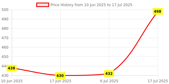 flipkart.com JHN PORTABLE BLUETOOTH SPEAKER Dynamic Thunder Sound with High Bass, Built-In Torch 5 W Bluetooth Speaker Price History Graph from 10 Jun 2025 to 17 Jul 2025