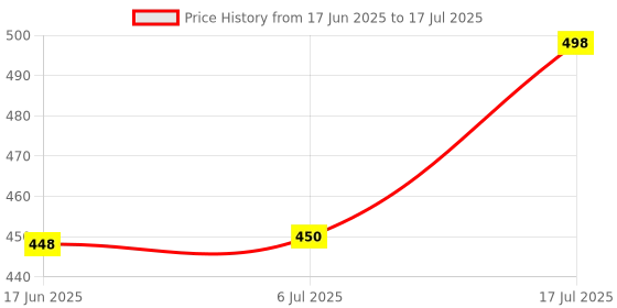 flipkart.com JHN PORTABLE BLUETOOTH SPEAKER Dynamic Thunder Sound with High Bass, Built-In Torch 5 W Bluetooth Speaker Price History Graph from 17 Jun 2025 to 6 Jul 2025