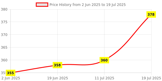 flipkart.com JHN SPLASHPROOF WOOFER FOR DEKSTOP WITH SD,AUX Bluetooth Speaker 10 W Bluetooth Speaker Price History Graph from 2 Jun 2025 to 11 Jul 2025