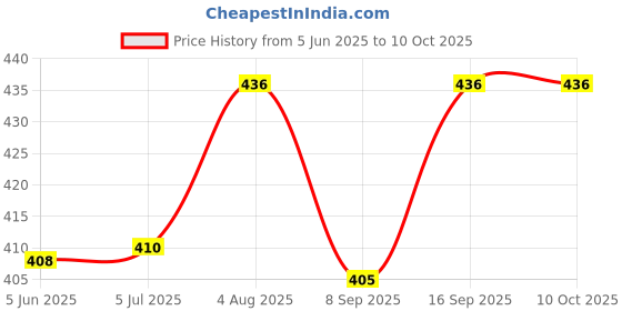flipkart.com JHN Wireless rechargeable portable Premium bass Multimedia JHN-124 10 W Bluetooth Speaker Price History Graph from 5 Jun 2025 to 9 Oct 2025