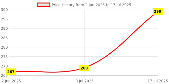 flipkart.com JHN WS 887 BEST SPEAKER 10 W Bluetooth Party Speaker 10 W Bluetooth Party Speaker 10 W Bluetooth Speaker Price History Graph from 2 Jun 2025 to 17 Jul 2025