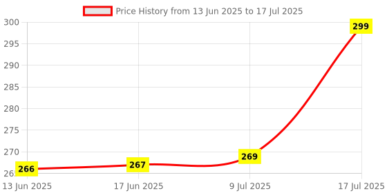 flipkart.com JHN WS 887 BEST SPEAKER 10 W Bluetooth Party Speaker 10 W Bluetooth Party Speaker 10 W Bluetooth Speaker Price History Graph from 13 Jun 2025 to 17 Jul 2025