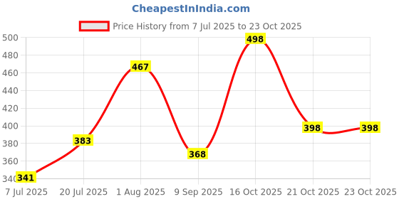 flipkart.com jholawala Adventure Series Waterproof Trekking Hiking Travel Bag with Shoe Compartment Rucksack- 60 L jholawala Price History Graph from 7 Jul 2025 to 23 Oct 2025