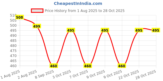 flipkart.com baby swing Jholi for Baby Kids Boy and Girl Folding Swing Jhula Palna Swings baby swing Price History Graph from 1 Aug 2025 to 28 Oct 2025