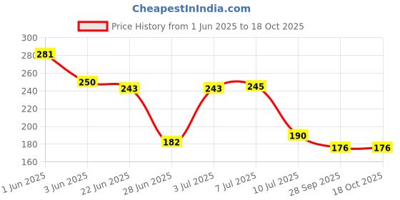 flipkart.com jhonnie boy 50 W White Hand Blender jhonnie boy Price History Graph from 1 Jun 2025 to 17 Oct 2025
