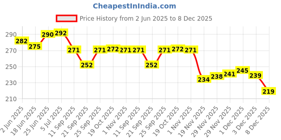 flipkart.com jhonson Jh-012 Beer Bong Funnel jhonson Price History Graph from 2 Jun 2025 to 8 Dec 2025