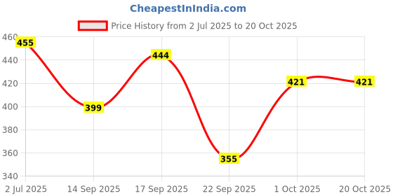 flipkart.com jhoomantroo Colorblock Women Track Suit jhoomantroo Price History Graph from 2 Jul 2025 to 20 Oct 2025