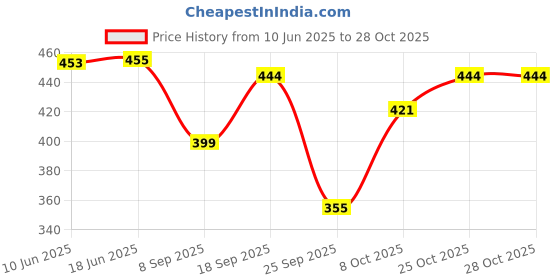flipkart.com jhoomantroo Colorblock Women Track Suit jhoomantroo Price History Graph from 10 Jun 2025 to 27 Oct 2025