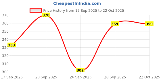 flipkart.com jhoomantroo Women Striped Sports Jacket jhoomantroo Price History Graph from 13 Sep 2025 to 22 Oct 2025
