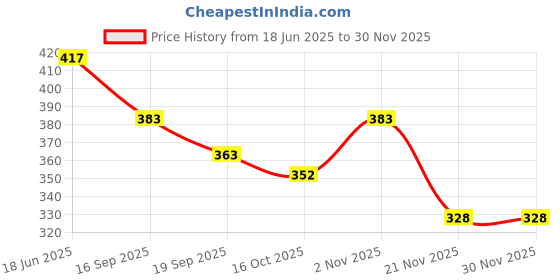 flipkart.com prv toys JHOOMAR MUSICAL ,CRADLE TOY FOR NEW BORN BABIES RATTLE Rattle prv toys Price History Graph from 18 Jun 2025 to 30 Nov 2025