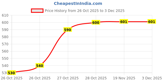 flipkart.com growlic JHOOMAR_160MM_e27_E Chandelier Ceiling Lamp growlic Price History Graph from 26 Oct 2025 to 1 Dec 2025
