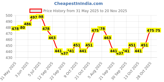 flipkart.com little mind Jhoomer Merry Go Round Hanging Toy for New Born Baby /Wooden 3 Pcs Combo Rattle little mind Price History Graph from 31 May 2025 to 20 Nov 2025