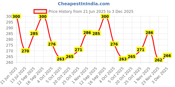 flipkart.com m s.toys Jhoomer Musical Merry Go Round Toy with Rattles for Little Babies 4 Cute Toys Rattle m s.toys Price History Graph from 21 Jun 2025 to 3 Dec 2025