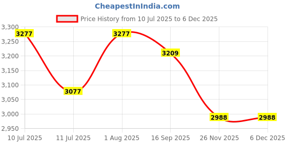 flipkart.com prop it up JHOOMER with COPPER Finish for Bed Room, Hall, Shop, malls, 5 lite CHANDELIER Chandelier Ceiling Lamp prop it up Price History Graph from 10 Jul 2025 to 5 Dec 2025