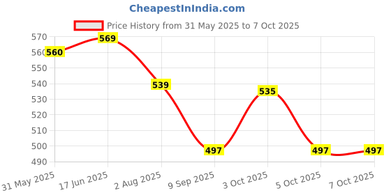 flipkart.com jht Scissors Scissors jht Price History Graph from 31 May 2025 to 6 Oct 2025