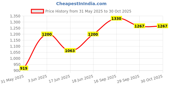 flipkart.com pratham choice Jhula For Baby Boys & Baby Girls pratham choice Price History Graph from 31 May 2025 to 29 Oct 2025