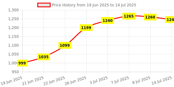 flipkart.com chunky's Jhula Palna , Jogging Stroller, Baby Cradle with Swing, Foldable chunky's Price History Graph from 19 Jun 2025 to 14 Jul 2025