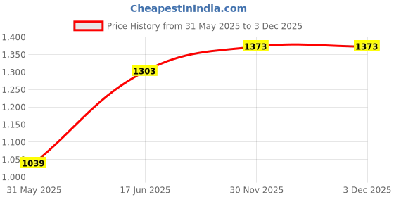 flipkart.com style Jhula Swing Buggie Trally Cradle Bassinet Walker Palna for New Born Baby with Mosquito Net and Wheels. style Price History Graph from 31 May 2025 to 2 Dec 2025