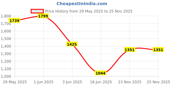 flipkart.com smiley bell Jhula Swing Cradle Bassinet Cot Steel for New Born Baby Sleeping Bed with Net Bassinet smiley bell Price History Graph from 29 May 2025 to 25 Nov 2025