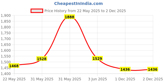 flipkart.com style Jhula Swing Cradle Bassinet Cot Steel for New Born Baby Sleeping Bed with Net Bassinet style Price History Graph from 22 May 2025 to 1 Dec 2025
