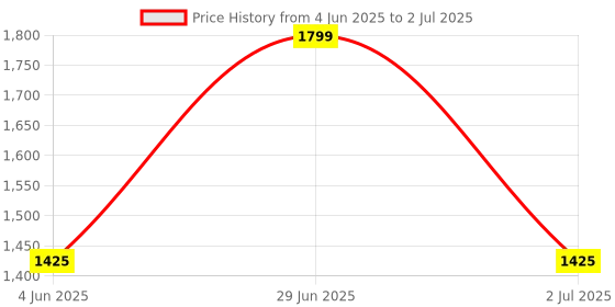 flipkart.com style Jhula, swing for new born with wheels and Mosquito net Bassinet style Price History Graph from 4 Jun 2025 to 2 Jul 2025