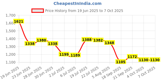 flipkart.com smiley bell Jhula, swing for new born with wheels and net Bassinet smiley bell Price History Graph from 19 Jun 2025 to 7 Oct 2025