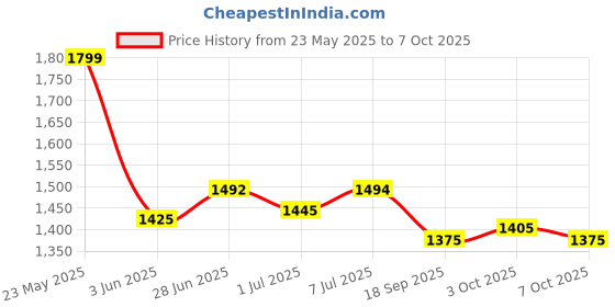 flipkart.com smiley bell Jhula, Swing ,Steel Cradle Bassinet Cot for New Born Baby Sleeping Bed with Net Bassinet smiley bell Price History Graph from 23 May 2025 to 7 Oct 2025