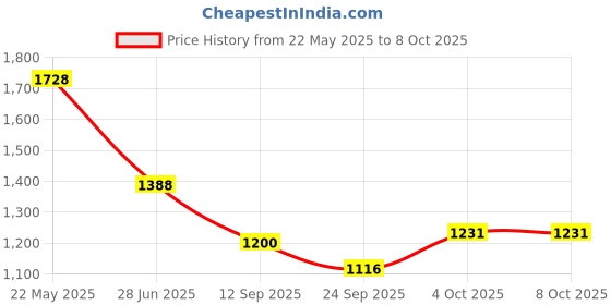 flipkart.com style Jhula with mosquito net and wheels cradle newborn Bassinet style Price History Graph from 22 May 2025 to 8 Oct 2025